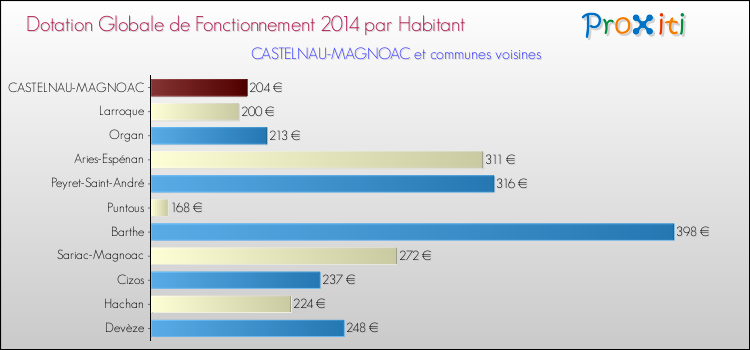 Montant des dotations globales de fonctionnement DGF par Habitant pour CASTELNAU-MAGNOAC et les communes proches en 2014. Comparaison des des dotations globales de fonctionnement DGF par habitant pour CASTELNAU-MAGNOAC et les communes voisines en 2014.