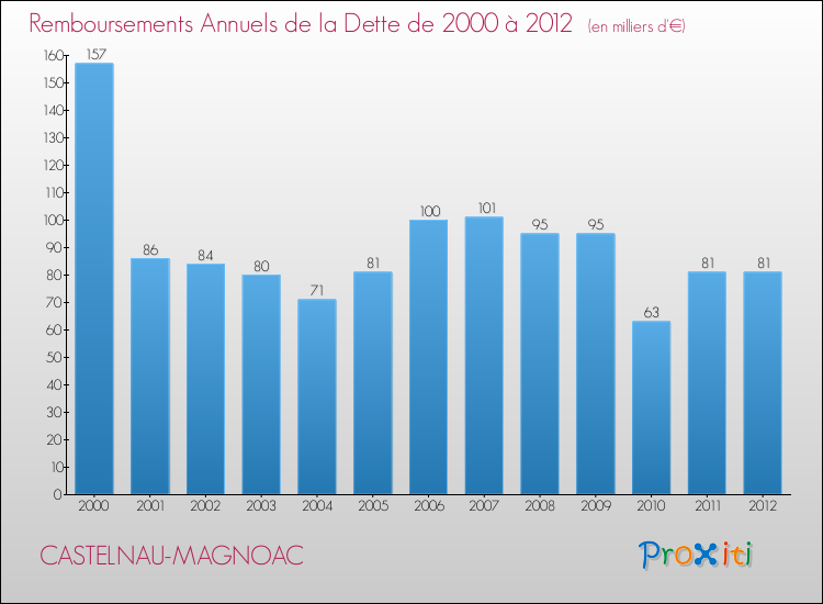 Evolution de l'annuité de la dette pour la commune de CASTELNAU-MAGNOAC de 2000 à 2012 Annuités de la dette pour CASTELNAU-MAGNOAC de 2000 à 2012
