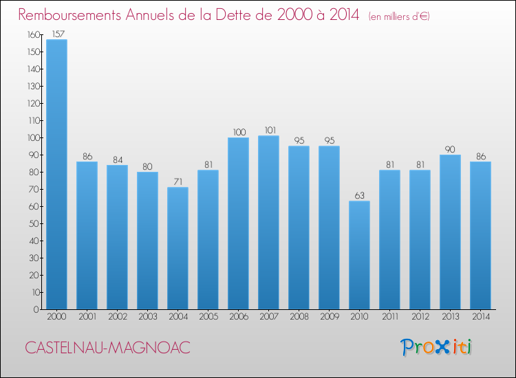 Evolution de l'annuité de la dette pour la commune de CASTELNAU-MAGNOAC de 2000 à 2014 Annuités de la dette pour CASTELNAU-MAGNOAC de 2000 à 2014
