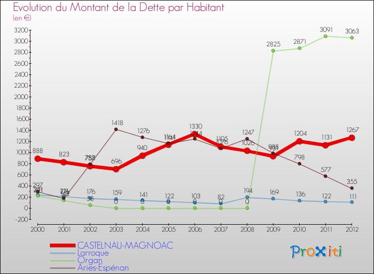 Evolution de la dette par habitant pour la commune de CASTELNAU-MAGNOAC et les communes proches de 2000 à 2012 Comparaison de la dette par habitant pour CASTELNAU-MAGNOAC et les communes voisines de 2000 à 2012