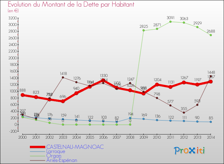 Evolution de la dette par habitant pour la commune de CASTELNAU-MAGNOAC et les communes proches de 2000 à 2014 Comparaison de la dette par habitant pour CASTELNAU-MAGNOAC et les communes voisines de 2000 à 2014