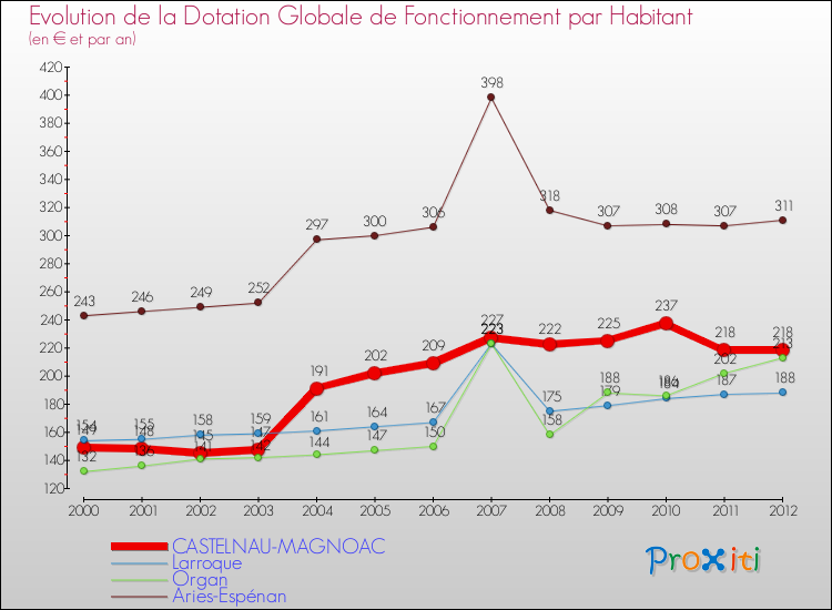 Evolution et montant de la dotation globale de fonctionnement par Habitant pour CASTELNAU-MAGNOAC et les communes proches Comparaison des dotations globales de fonctionnement par habitant pour CASTELNAU-MAGNOAC et les communes voisines