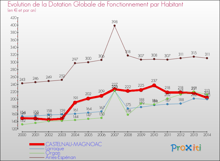 Evolution et montant de la dotation globale de fonctionnement par Habitant pour CASTELNAU-MAGNOAC et les communes proches de 2000 à 2014. Comparaison des dotations globales de fonctionnement par habitant pour CASTELNAU-MAGNOAC et les communes voisines de 2000 à 2014.