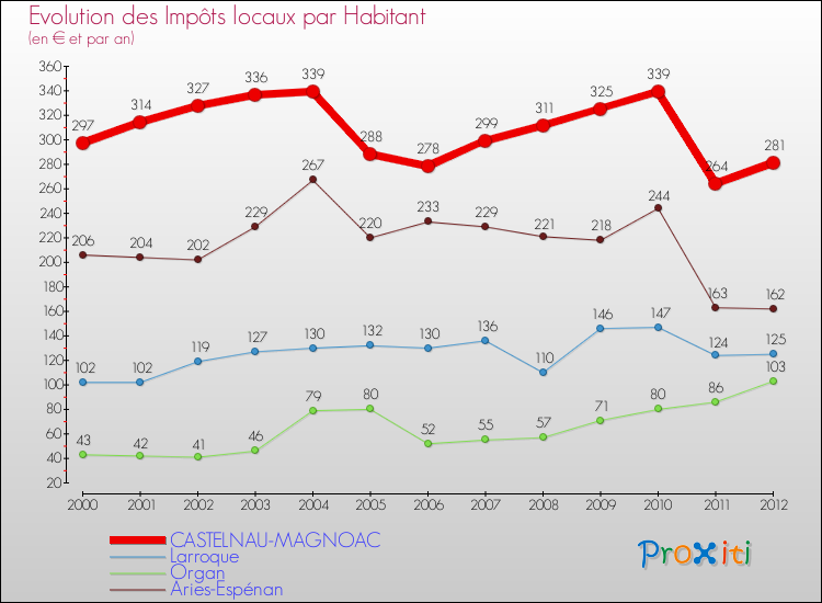 Evolution et montant des impôts locaux par Habitant pour CASTELNAU-MAGNOAC et les communes proches Comparaison des impôts locaux par habitant pour CASTELNAU-MAGNOAC et les communes voisines