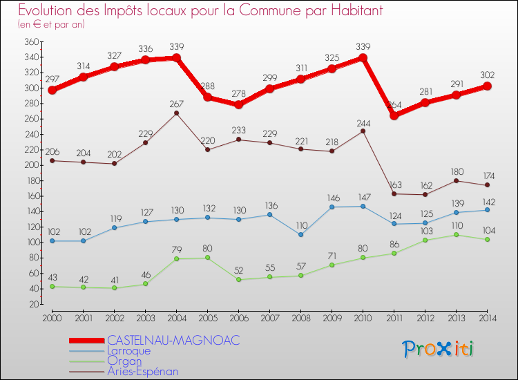 Evolution et montant des impôts locaux par Habitant pour CASTELNAU-MAGNOAC et les communes proches de 2000 à 2014 Comparaison des impôts locaux par habitant pour CASTELNAU-MAGNOAC et les communes voisines de 2000 à 2014