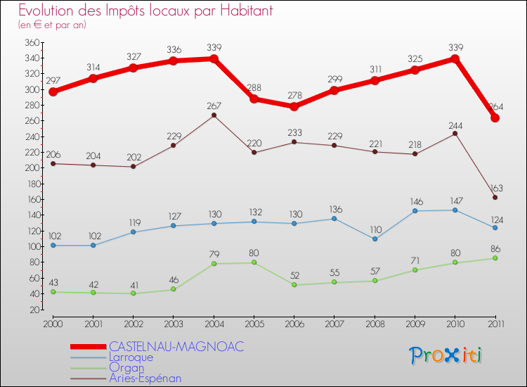 Evolution et montant des impôts locaux par Habitant pour CASTELNAU-MAGNOAC et les communes proches Comparaison des impôts locaux par habitant pour CASTELNAU-MAGNOAC et les communes voisines