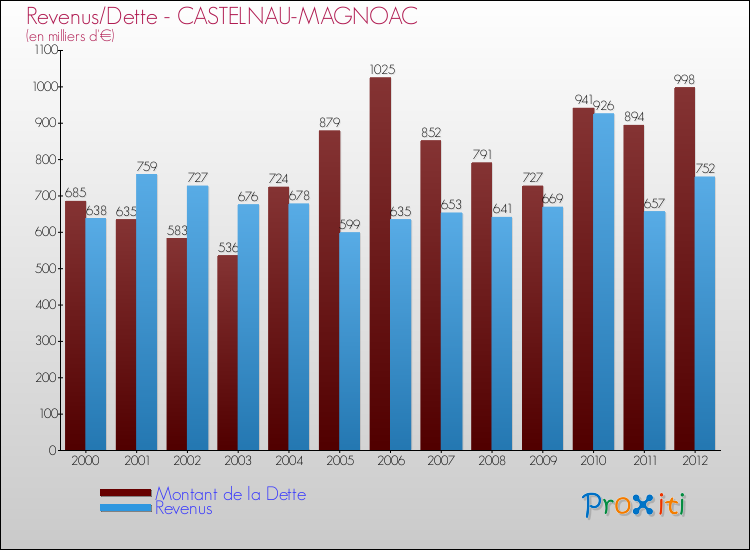 Evolution comparée de la dette et des revenus pour la commune de CASTELNAU-MAGNOAC de 2000 à 2012 Comparaison de la dette et des revenus pour CASTELNAU-MAGNOAC de 2000 à 2012