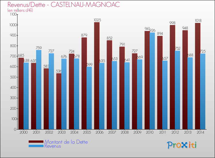 Evolution comparée de la dette et des revenus pour la commune de CASTELNAU-MAGNOAC de 2000 à 2014 Comparaison de la dette et des revenus pour CASTELNAU-MAGNOAC de 2000 à 2014