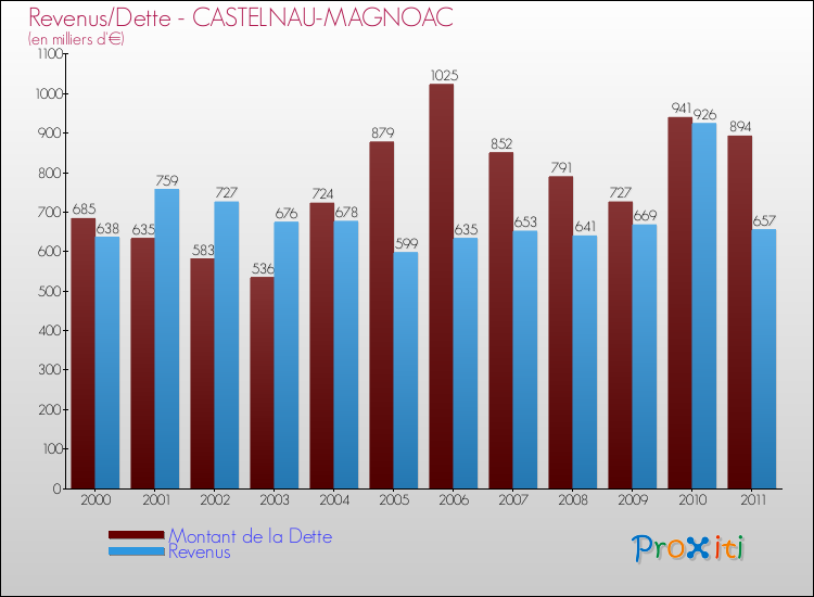 Evolution comparée de la dette et des revenus pour la commune de CASTELNAU-MAGNOAC de 2000 à 2011 Comparaison de la dette et des revenus pour CASTELNAU-MAGNOAC de 2000 à 2011