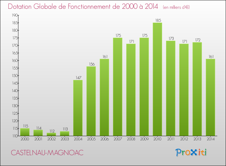Evolution du montant de la Dotation Globale de Fonctionnement pour la commune de CASTELNAU-MAGNOAC de 2000 à 2014 Evolution du montant de la Dotation Globale de Fonctionnement pour CASTELNAU-MAGNOAC de 2000 à 2014