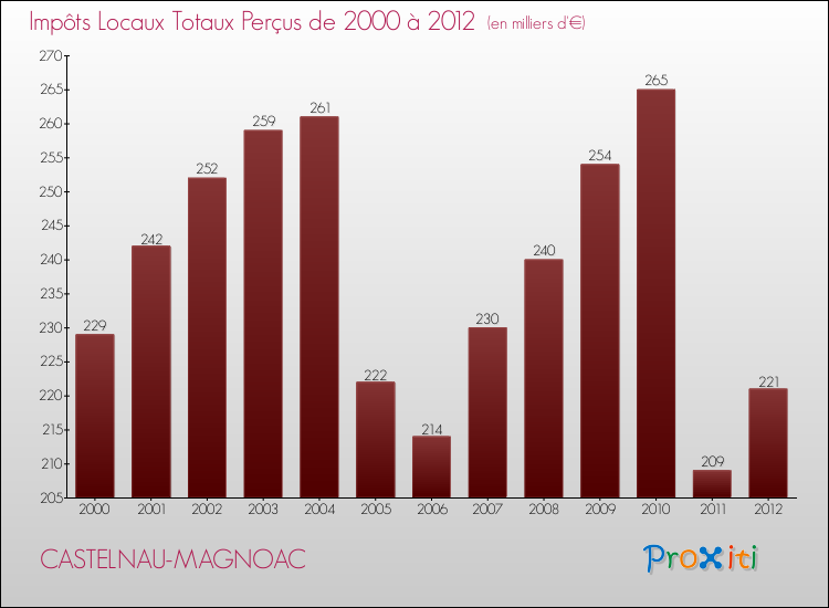 Evolution des Impôts Locaux pour la commune de CASTELNAU-MAGNOAC de 2000 à 2012 Evolution des Impôts Locaux pour CASTELNAU-MAGNOAC de 2000 à 2012