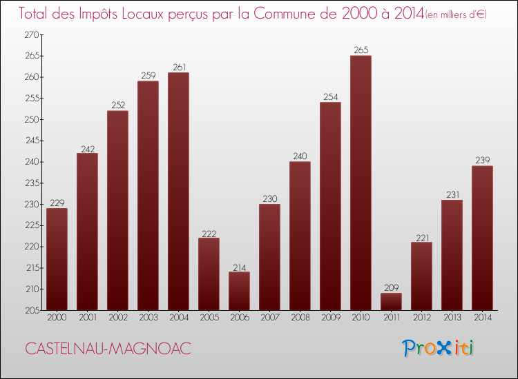 Evolution des Impôts Locaux pour la commune de CASTELNAU-MAGNOAC de 2000 à 2014 Evolution des Impôts Locaux pour CASTELNAU-MAGNOAC de 2000 à 2014
