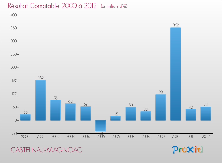 Evolution du résultat comptable pour la commune de CASTELNAU-MAGNOAC de 2000 à 2012 Evolution du résultat comptable pour CASTELNAU-MAGNOAC de 2000 à 2012