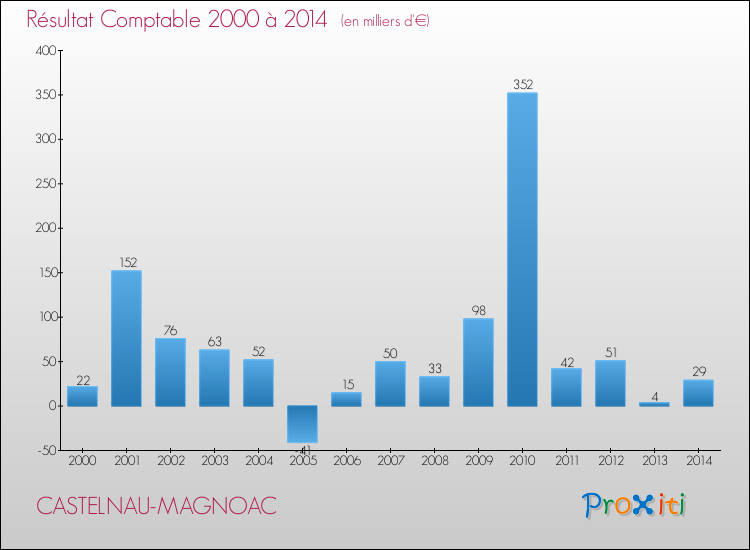 Evolution du résultat comptable pour la commune de CASTELNAU-MAGNOAC de 2000 à 2014 Evolution du résultat comptable pour CASTELNAU-MAGNOAC de 2000 à 2014
