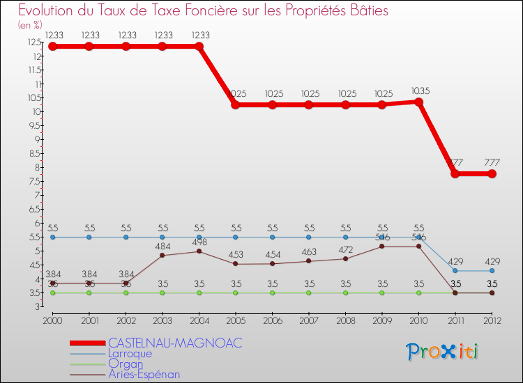 Evolution du taux de la taxe foncière sur le bati pour CASTELNAU-MAGNOAC et les communes proches de 2000 à 2012 Comparaison des taux de taxe foncière sur le bati pour CASTELNAU-MAGNOAC et les communes voisines de 2000 à 2012