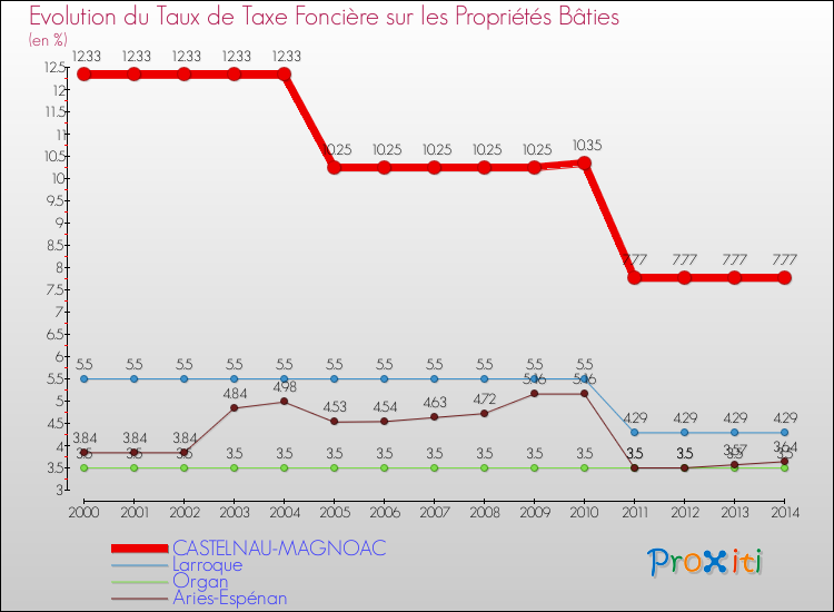 Evolution du taux de la taxe foncière sur le bati pour CASTELNAU-MAGNOAC et les communes proches de 2000 à 2014 Comparaison des taux de taxe foncière sur le bati pour CASTELNAU-MAGNOAC et les communes voisines de 2000 à 2014