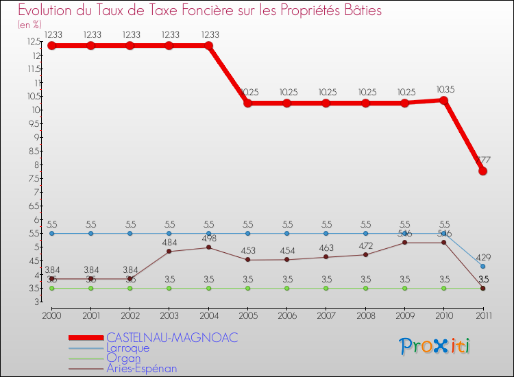 Evolution du taux de la taxe foncière sur le bati pour CASTELNAU-MAGNOAC et les communes proches Comparaison des taux de taxe foncière sur le bati pour CASTELNAU-MAGNOAC et les communes voisines