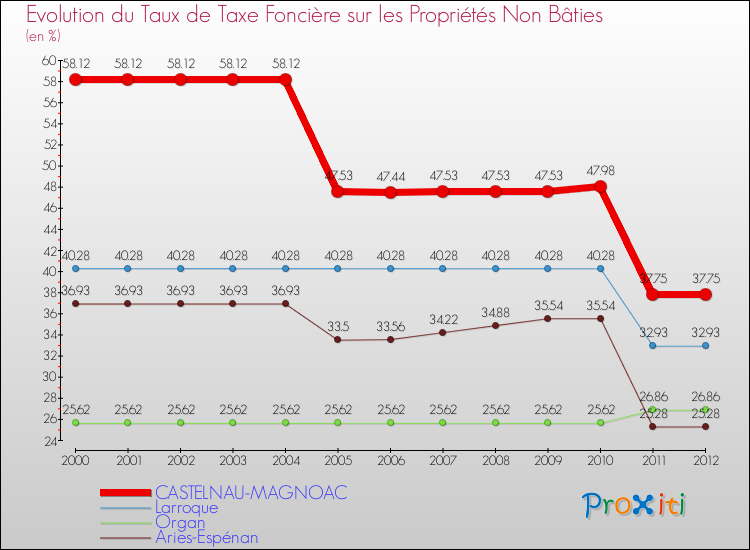 Evolution du taux de la taxe foncière sur les immeubles et terrains non batis pour CASTELNAU-MAGNOAC et les communes proches de 2000 à 2012 Comparaison des taux de la taxe foncière sur les immeubles et terrains non batis pour CASTELNAU-MAGNOAC et les communes voisines de 2000 à 2012