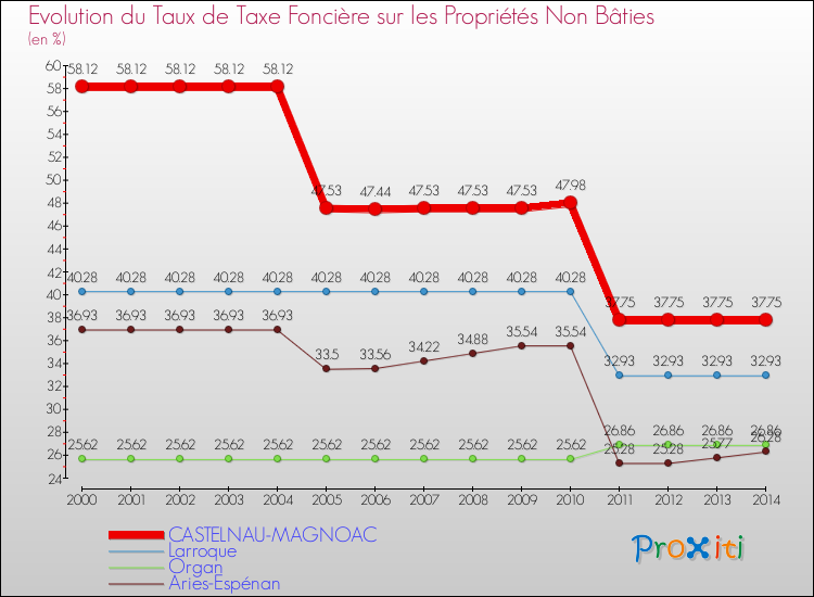Evolution du taux de la taxe foncière sur les immeubles et terrains non batis pour CASTELNAU-MAGNOAC et les communes proches de 2000 à 2014 Comparaison des taux de la taxe foncière sur les immeubles et terrains non batis pour CASTELNAU-MAGNOAC et les communes voisines de 2000 à 2014