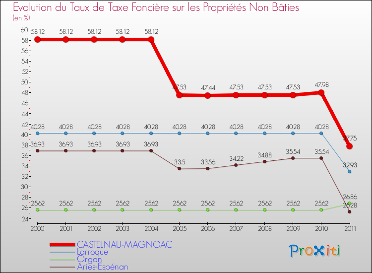Evolution du taux de la taxe foncière sur les immeubles et terrains non batis pour CASTELNAU-MAGNOAC et les communes proches Comparaison des taux de la taxe foncière sur les immeubles et terrains non batis pour CASTELNAU-MAGNOAC et les communes voisines