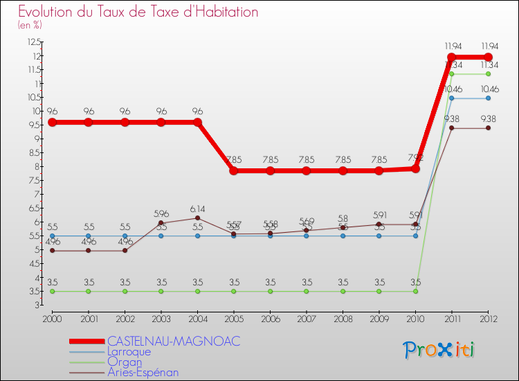 Evolution du taux de la taxe d'habitation pour CASTELNAU-MAGNOAC et les communes proches Comparaison des taux de la taxe d'habitation pour CASTELNAU-MAGNOAC et les communes voisines