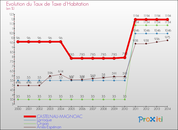 Evolution du taux de la taxe d'habitation pour CASTELNAU-MAGNOAC et les communes proches de 2000 à 2014 Comparaison des taux de la taxe d'habitation pour CASTELNAU-MAGNOAC et les communes voisines de 2000 à 2014
