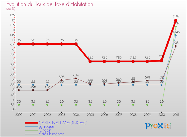 Evolution du taux de la taxe d'habitation pour CASTELNAU-MAGNOAC et les communes proches Comparaison des taux de la taxe d'habitation pour CASTELNAU-MAGNOAC et les communes voisines