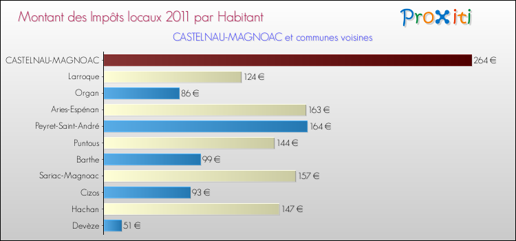 Montant des impôts locaux par Habitant pour CASTELNAU-MAGNOAC et les communes proches Comparaison des impôts locaux par habitant pour CASTELNAU-MAGNOAC et les communes voisines