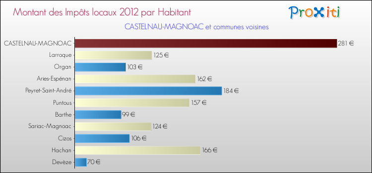 Montant des impôts locaux par Habitant pour CASTELNAU-MAGNOAC et les communes proches Comparaison des impôts locaux par habitant pour CASTELNAU-MAGNOAC et les communes voisines