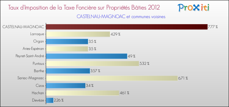 Taux d'imposition de la taxe foncière sur le bati 2012 pour CASTELNAU-MAGNOAC et les communes proches Comparaison des taux d'imposition de la taxe foncière sur le bati 2012 pour CASTELNAU-MAGNOAC et les communes voisines