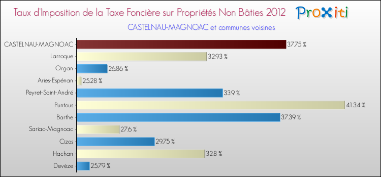 Taux d'imposition de la taxe foncière sur les immeubles et terrains non batis 2012 pour CASTELNAU-MAGNOAC et les communes proches Comparaison des taux d'imposition de la taxe foncière sur les immeubles et terrains non batis 2012 pour CASTELNAU-MAGNOAC et les communes voisines