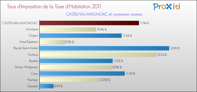 Taux d'imposition de la taxe d'habitation 2011 pour CASTELNAU-MAGNOAC et les communes proches Comparaison des taux d'imposition de la taxe d'habitation 2011 pour CASTELNAU-MAGNOAC et les communes voisines
