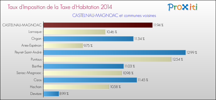 Taux d'imposition de la taxe d'habitation 2014 pour CASTELNAU-MAGNOAC et les communes proches Comparaison des taux d'imposition de la taxe d'habitation 2014 pour CASTELNAU-MAGNOAC et les communes voisines