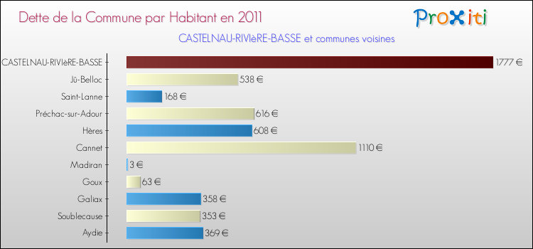 Dette par habitant de la commune en 2011 pour CASTELNAU-RIVIèRE-BASSE et les communes proches Comparaison de la dette par habitant de la commune en 2011 pour CASTELNAU-RIVIèRE-BASSE et les communes voisines