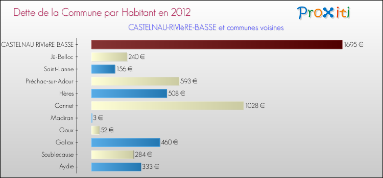 Dette par habitant de la commune en 2012 pour CASTELNAU-RIVIèRE-BASSE et les communes proches Comparaison de la dette par habitant de la commune en 2012 pour CASTELNAU-RIVIèRE-BASSE et les communes voisines