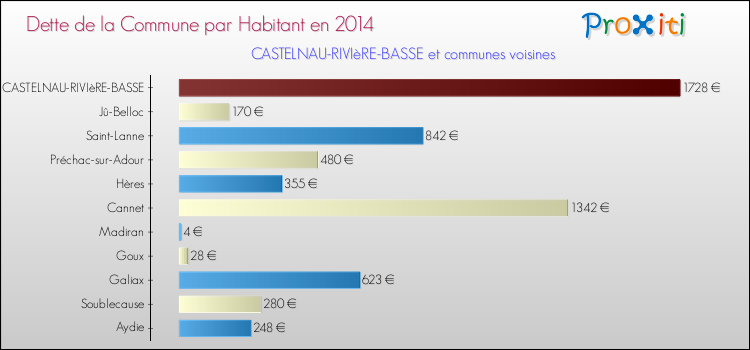 Dette par habitant de la commune en 2014 pour CASTELNAU-RIVIèRE-BASSE et les communes proches Comparaison de la dette par habitant de la commune en 2014 pour CASTELNAU-RIVIèRE-BASSE et les communes voisines