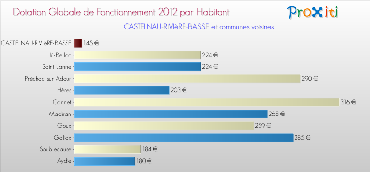 Montant des dotations globales de fonctionnement DGF par Habitant pour CASTELNAU-RIVIèRE-BASSE et les communes proches Comparaison des des dotations globales de fonctionnement DGF par habitant pour CASTELNAU-RIVIèRE-BASSE et les communes voisines