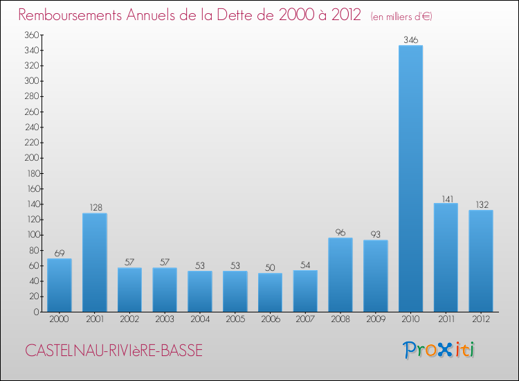 Evolution de l'annuité de la dette pour la commune de CASTELNAU-RIVIèRE-BASSE de 2000 à 2012 Annuités de la dette pour CASTELNAU-RIVIèRE-BASSE de 2000 à 2012