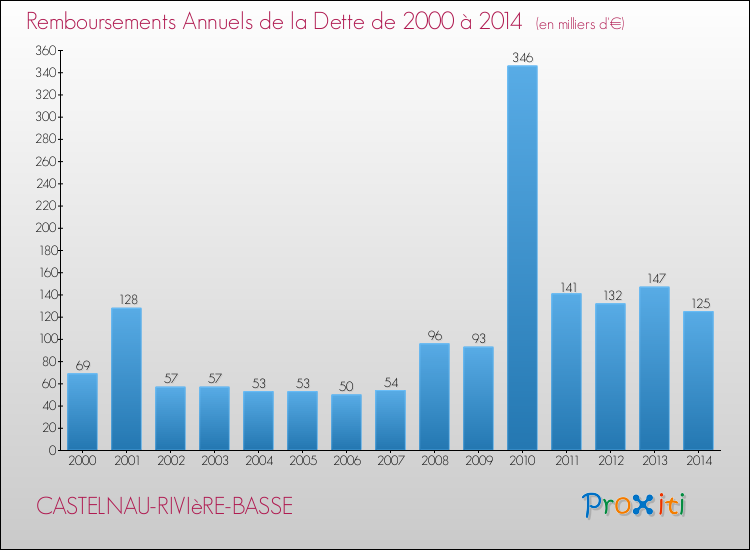 Evolution de l'annuité de la dette pour la commune de CASTELNAU-RIVIèRE-BASSE de 2000 à 2014 Annuités de la dette pour CASTELNAU-RIVIèRE-BASSE de 2000 à 2014