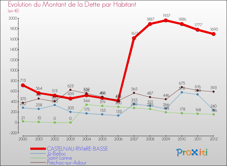Evolution de la dette par habitant pour la commune de CASTELNAU-RIVIèRE-BASSE et les communes proches de 2000 à 2012 Comparaison de la dette par habitant pour CASTELNAU-RIVIèRE-BASSE et les communes voisines de 2000 à 2012