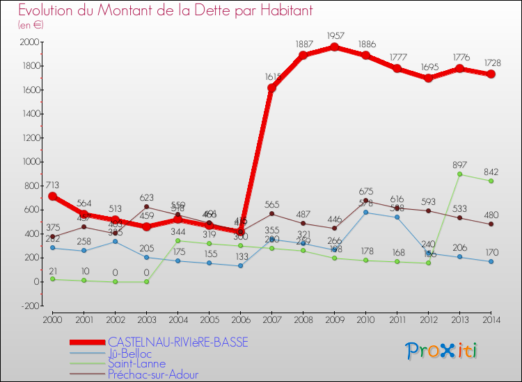 Evolution de la dette par habitant pour la commune de CASTELNAU-RIVIèRE-BASSE et les communes proches de 2000 à 2014 Comparaison de la dette par habitant pour CASTELNAU-RIVIèRE-BASSE et les communes voisines de 2000 à 2014