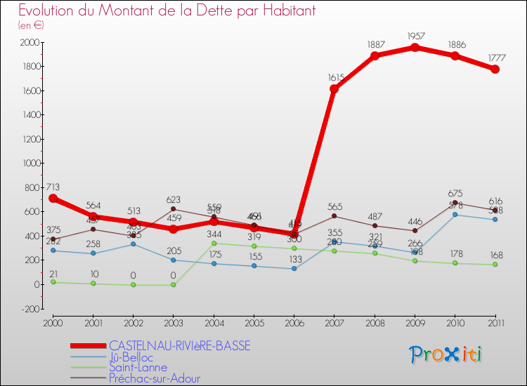 Evolution de la dette par habitant pour la commune de CASTELNAU-RIVIèRE-BASSE et les communes proches Comparaison de la dette par habitant pour CASTELNAU-RIVIèRE-BASSE et les communes voisines