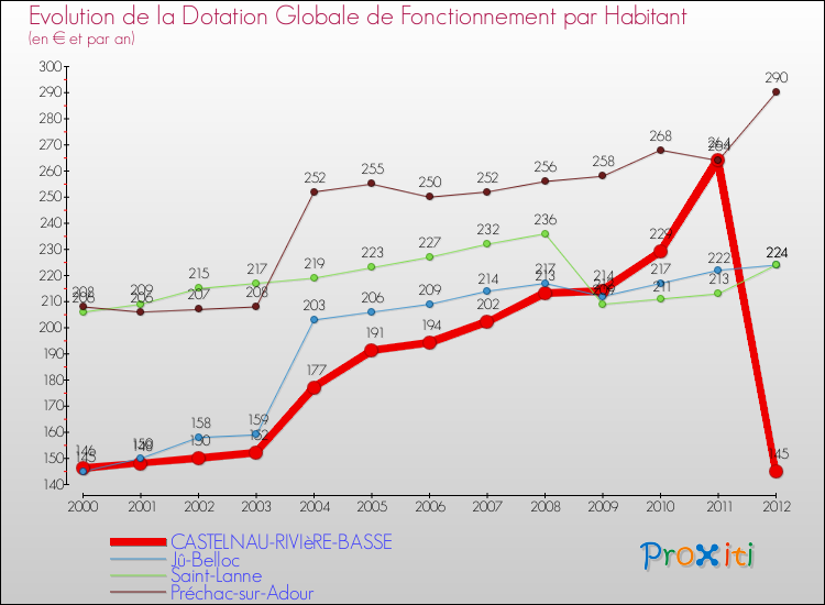 Evolution et montant de la dotation globale de fonctionnement par Habitant pour CASTELNAU-RIVIèRE-BASSE et les communes proches Comparaison des dotations globales de fonctionnement par habitant pour CASTELNAU-RIVIèRE-BASSE et les communes voisines