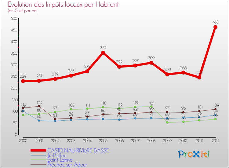 Evolution et montant des impôts locaux par Habitant pour CASTELNAU-RIVIèRE-BASSE et les communes proches Comparaison des impôts locaux par habitant pour CASTELNAU-RIVIèRE-BASSE et les communes voisines
