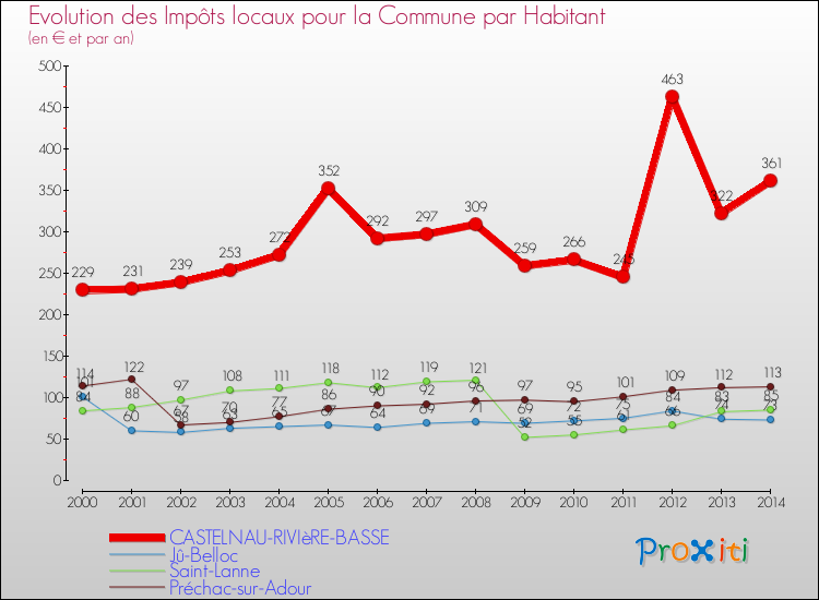 Evolution et montant des impôts locaux par Habitant pour CASTELNAU-RIVIèRE-BASSE et les communes proches de 2000 à 2014 Comparaison des impôts locaux par habitant pour CASTELNAU-RIVIèRE-BASSE et les communes voisines de 2000 à 2014