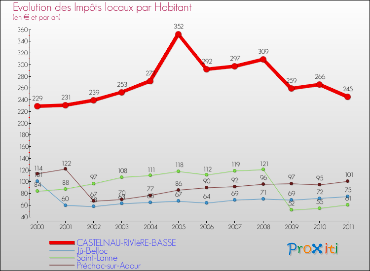 Evolution et montant des impôts locaux par Habitant pour CASTELNAU-RIVIèRE-BASSE et les communes proches Comparaison des impôts locaux par habitant pour CASTELNAU-RIVIèRE-BASSE et les communes voisines