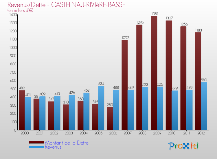 Evolution comparée de la dette et des revenus pour la commune de CASTELNAU-RIVIèRE-BASSE de 2000 à 2012 Comparaison de la dette et des revenus pour CASTELNAU-RIVIèRE-BASSE de 2000 à 2012