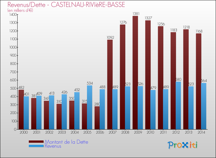 Evolution comparée de la dette et des revenus pour la commune de CASTELNAU-RIVIèRE-BASSE de 2000 à 2014 Comparaison de la dette et des revenus pour CASTELNAU-RIVIèRE-BASSE de 2000 à 2014