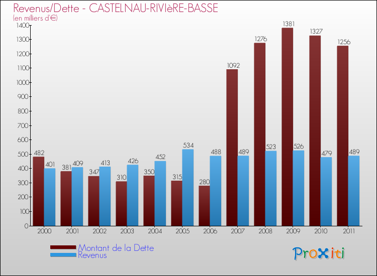 Evolution comparée de la dette et des revenus pour la commune de CASTELNAU-RIVIèRE-BASSE de 2000 à 2011 Comparaison de la dette et des revenus pour CASTELNAU-RIVIèRE-BASSE de 2000 à 2011