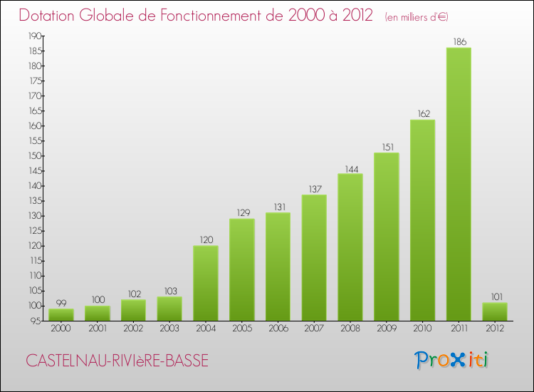 Evolution du montant de la Dotation Globale de Fonctionnement pour la commune de CASTELNAU-RIVIèRE-BASSE de 2000 à 2012 Evolution du montant de la Dotation Globale de Fonctionnement pour CASTELNAU-RIVIèRE-BASSE de 2000 à 2012